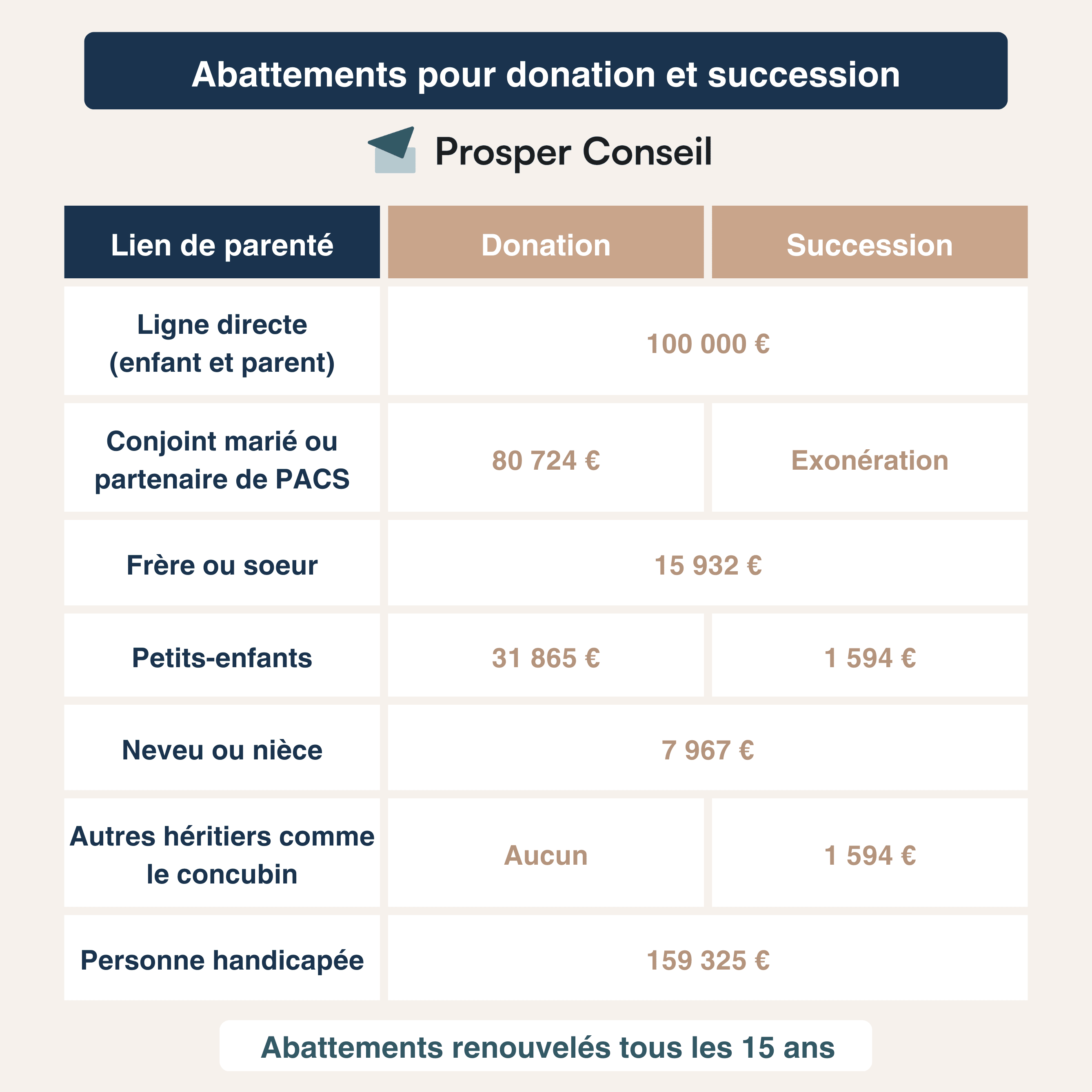 abattements succession démembrement SCPI