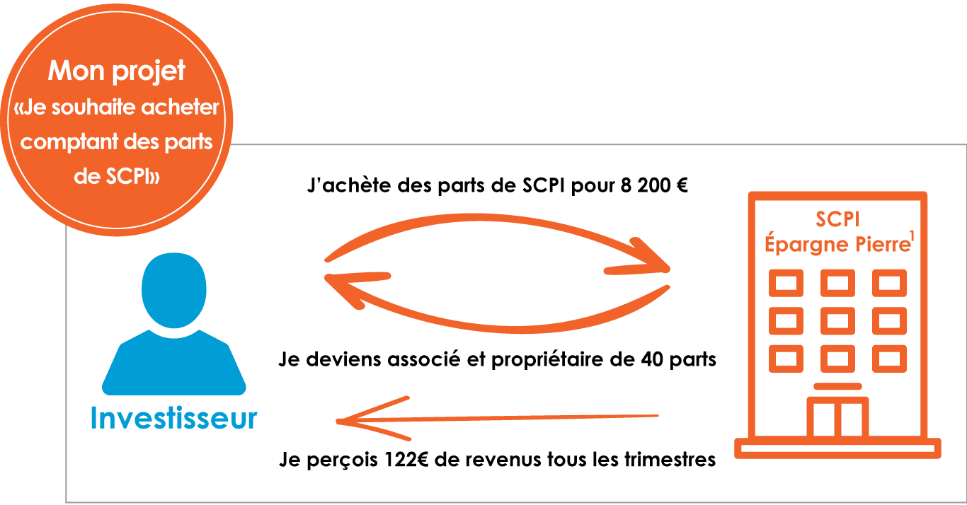 Investir dans les SCPI