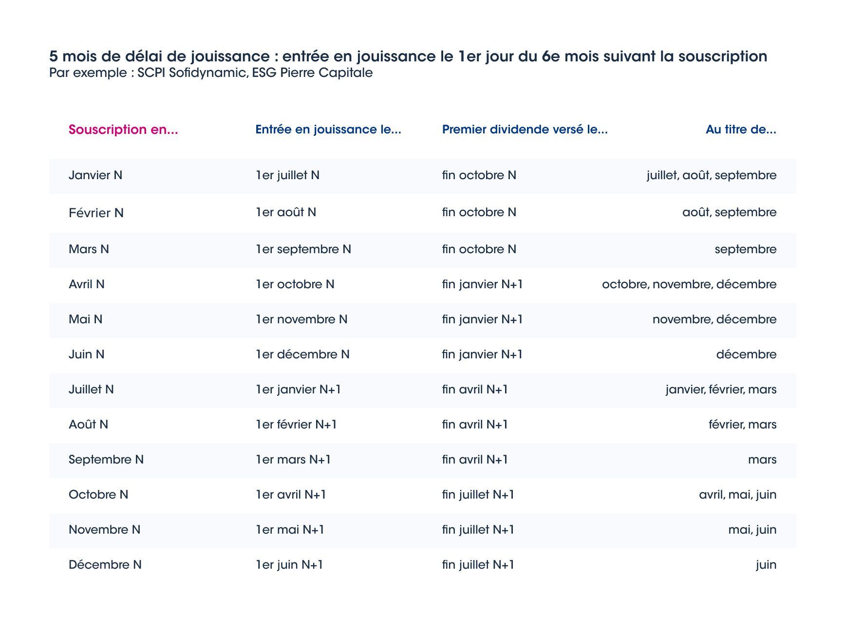 Délai de jouissance SCPI