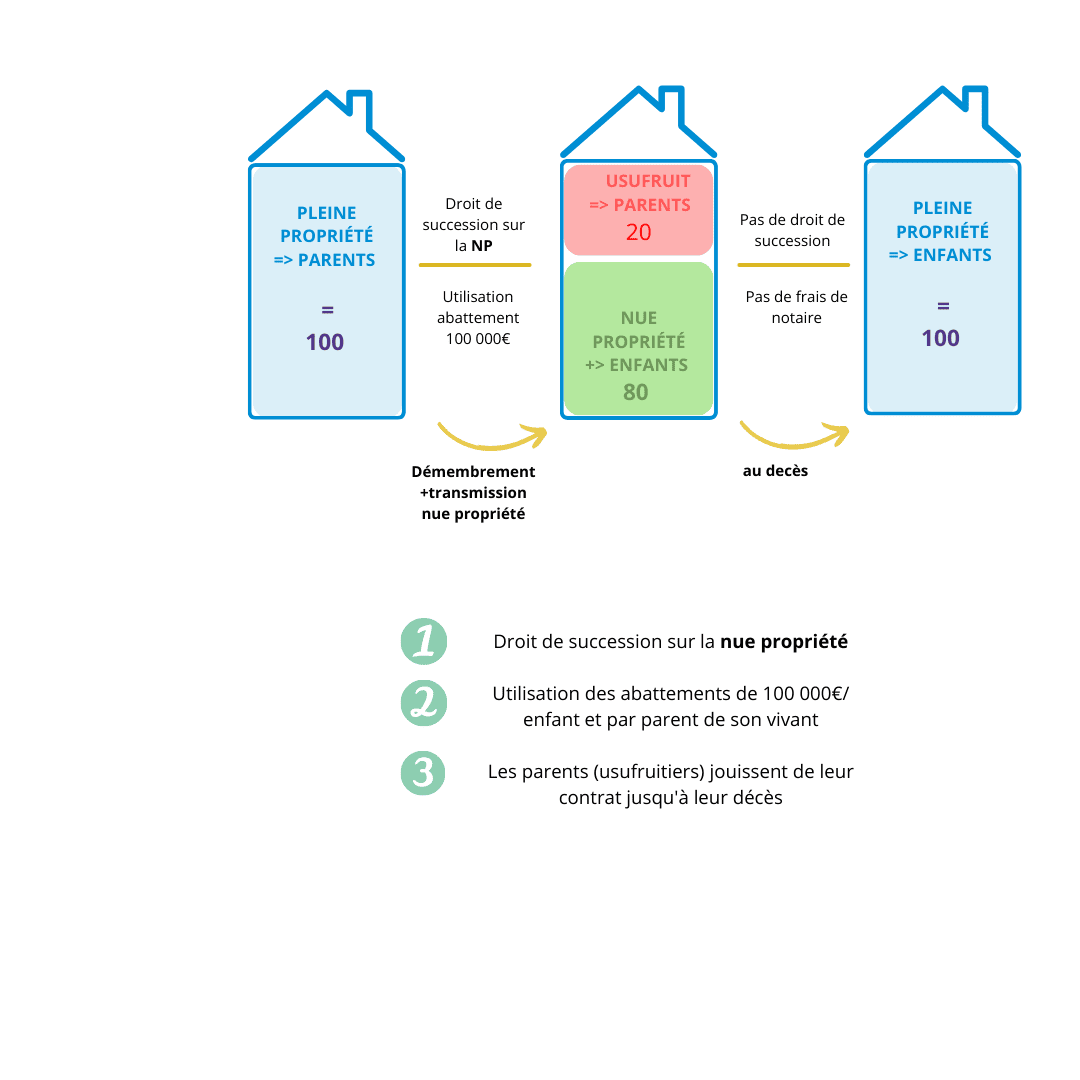 SCPI en démembrement : quel impact en cas de succession ?