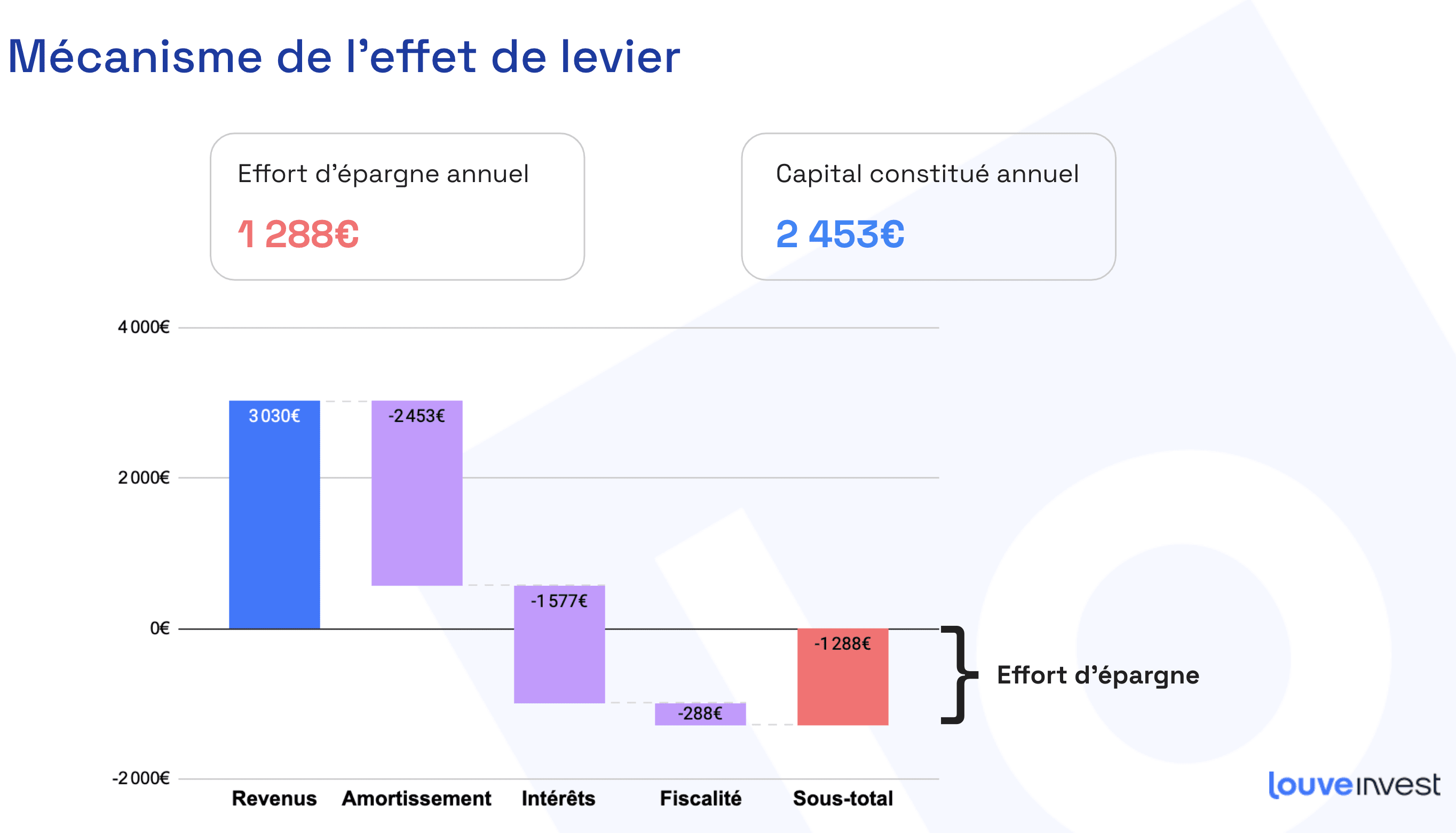 effet de levier scpi cacf