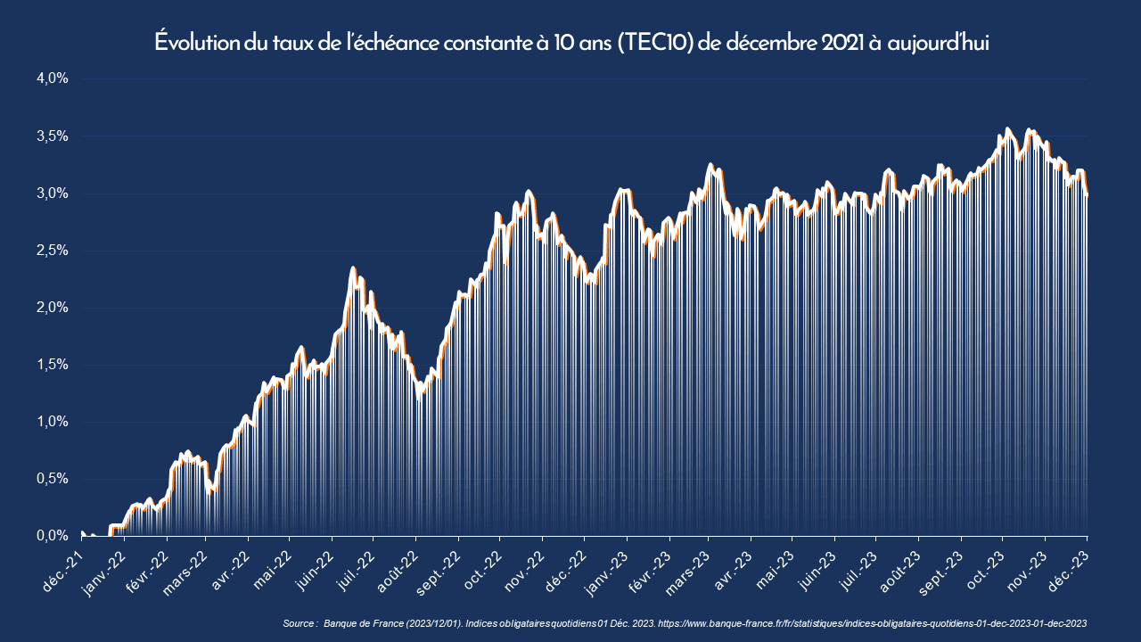 Évolution des taux des SCPI AEW 2023
