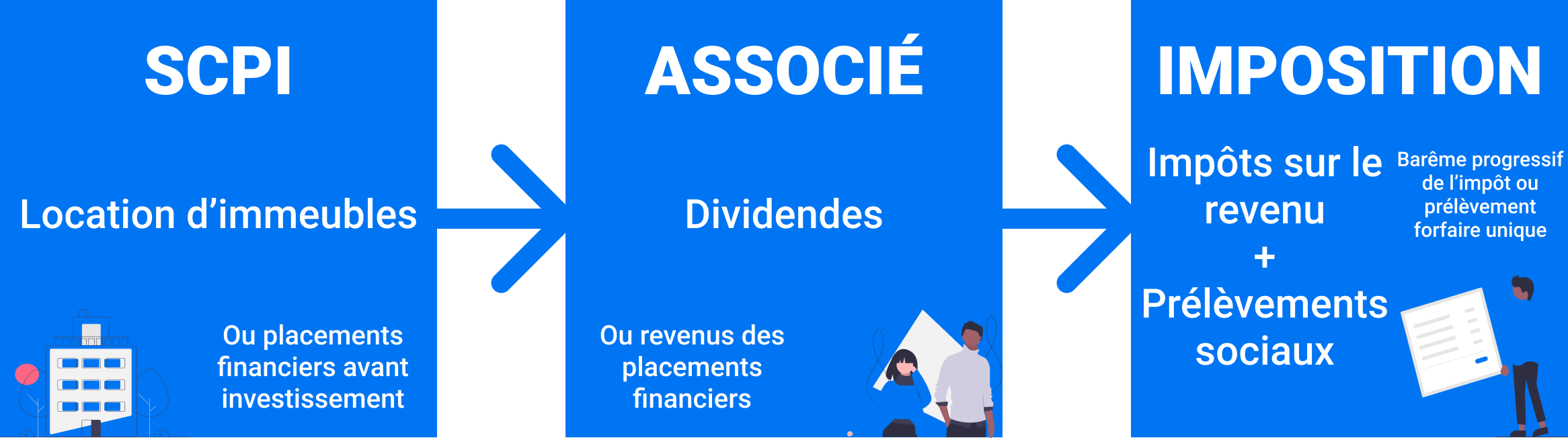 Fiscalité SCPI