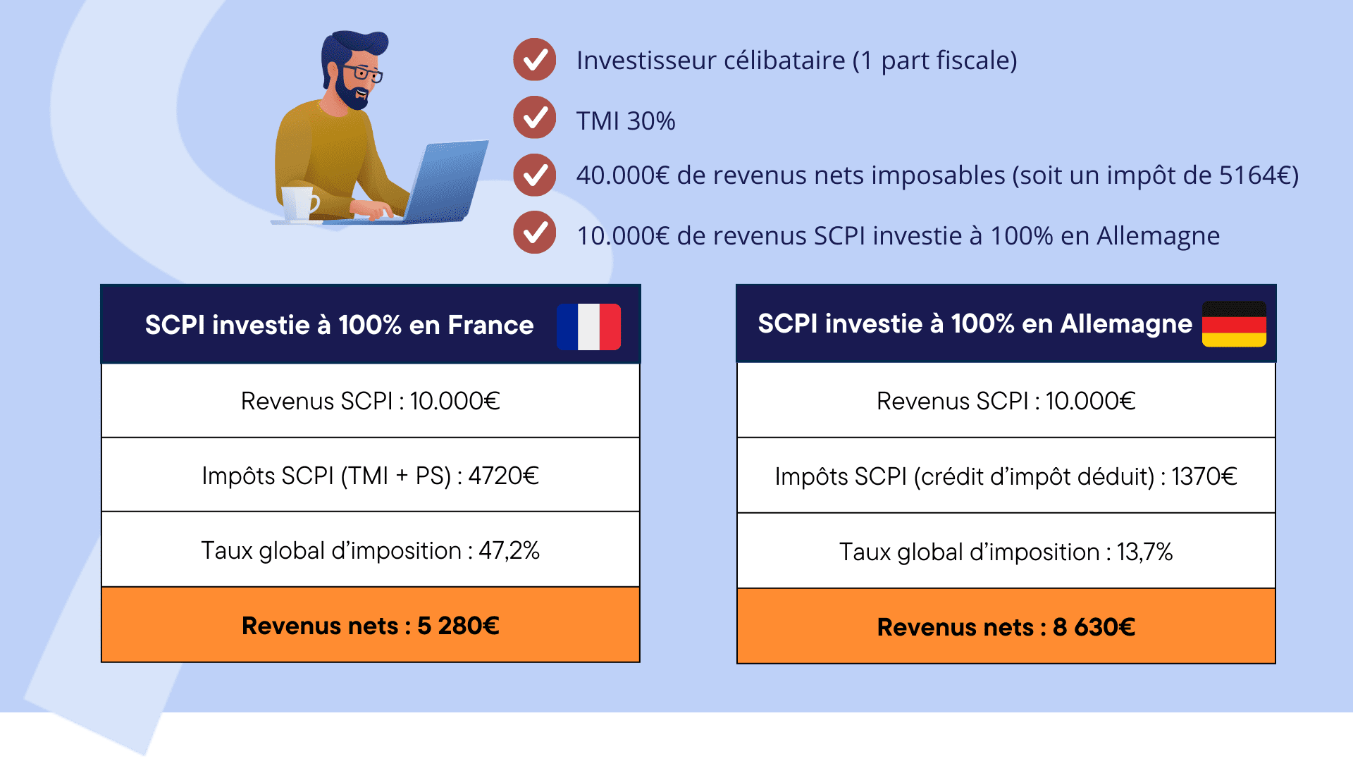 SCPI étrangères : comment sont imposés les dividendes