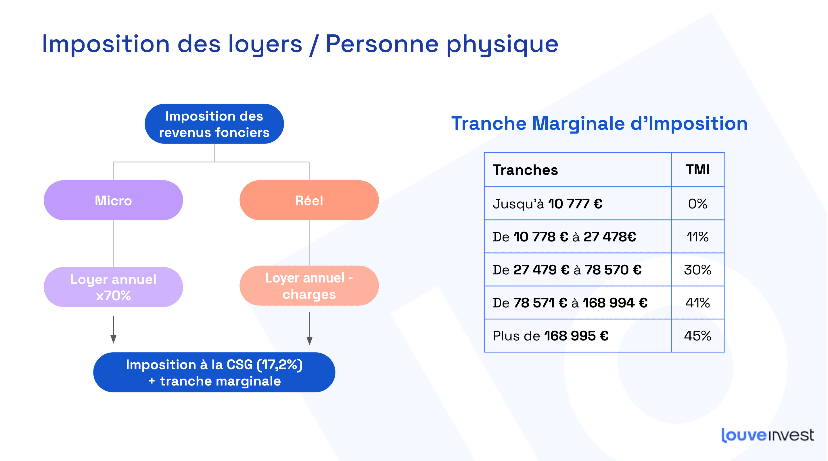 Forum SCPI et fiscalité