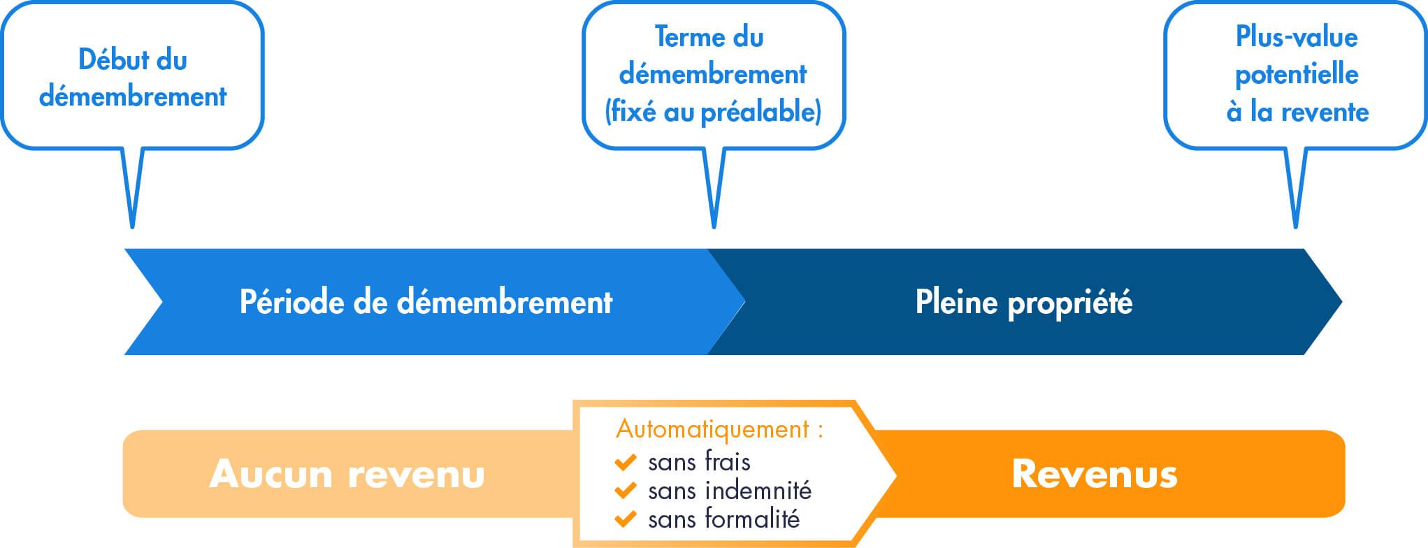 Guide démembrement SCPI