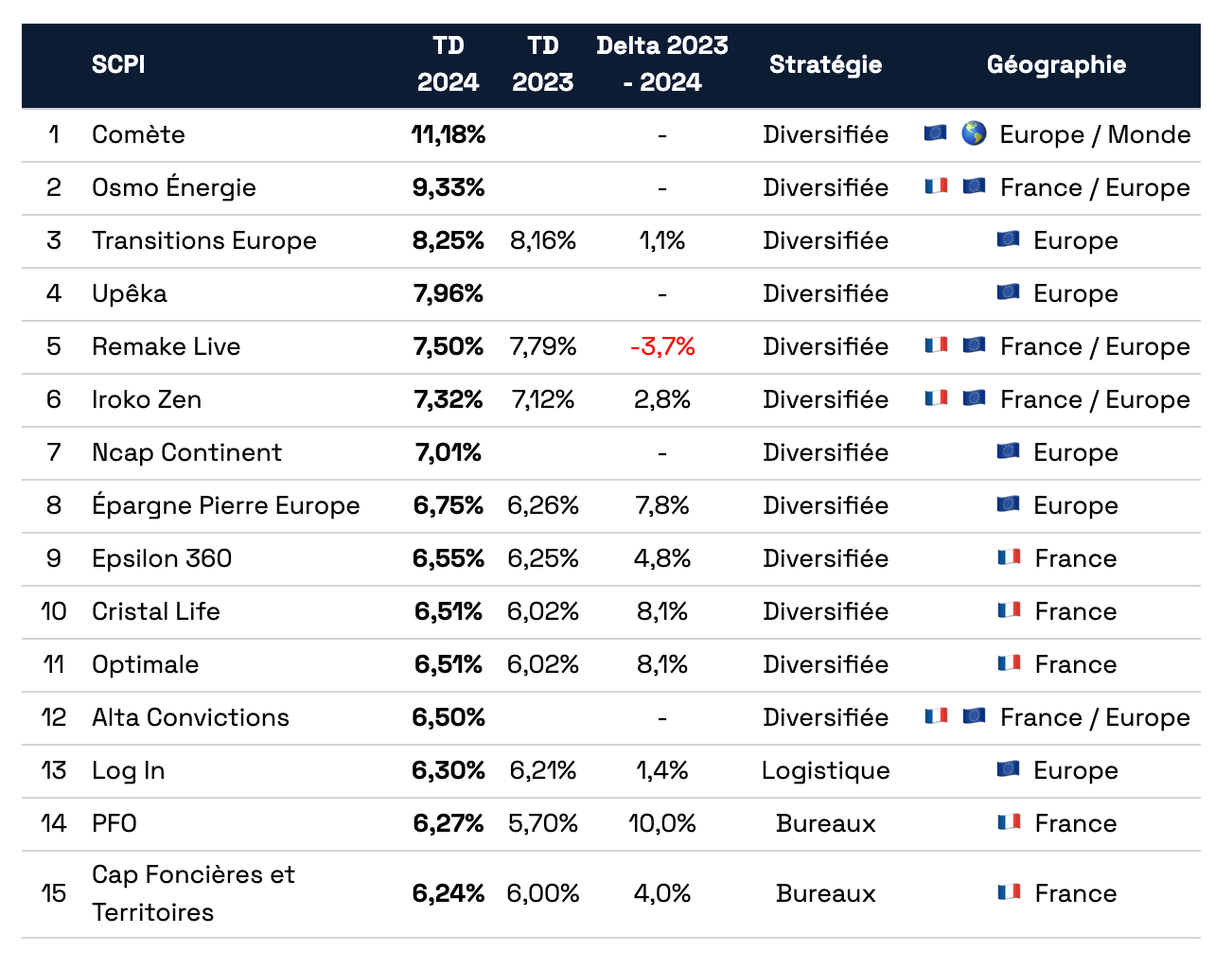 SCPI Optimale : que valent vraiment ses rendements ?