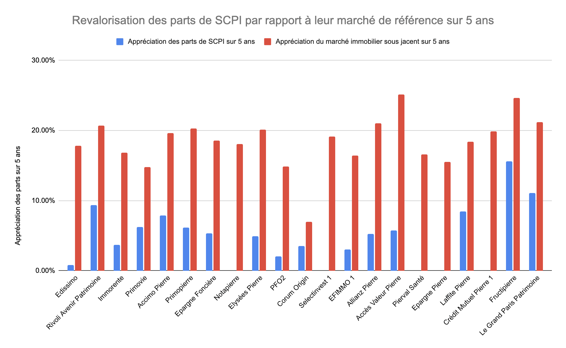 Rendement SCPI Elysées Pierre