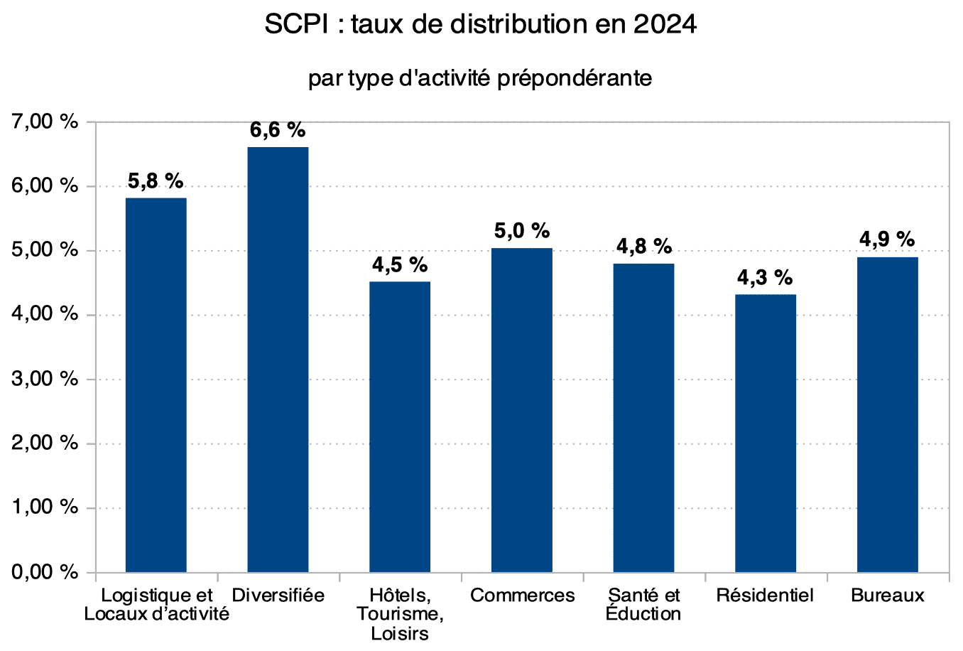 SCPI et micro foncier : quel rendement espérer en 2024 ?