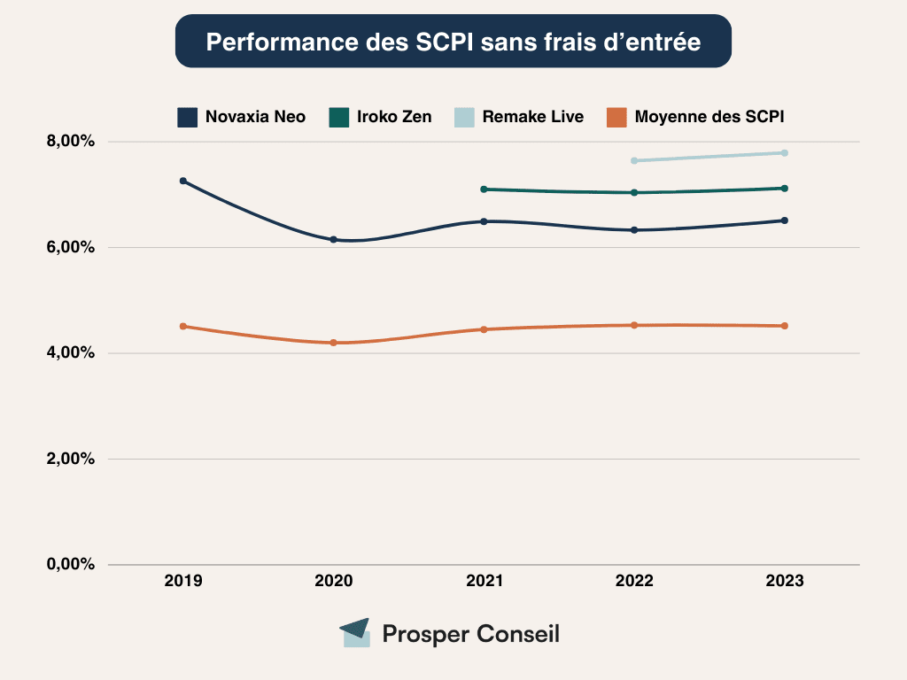 Comparatif performance SCPI sans frais