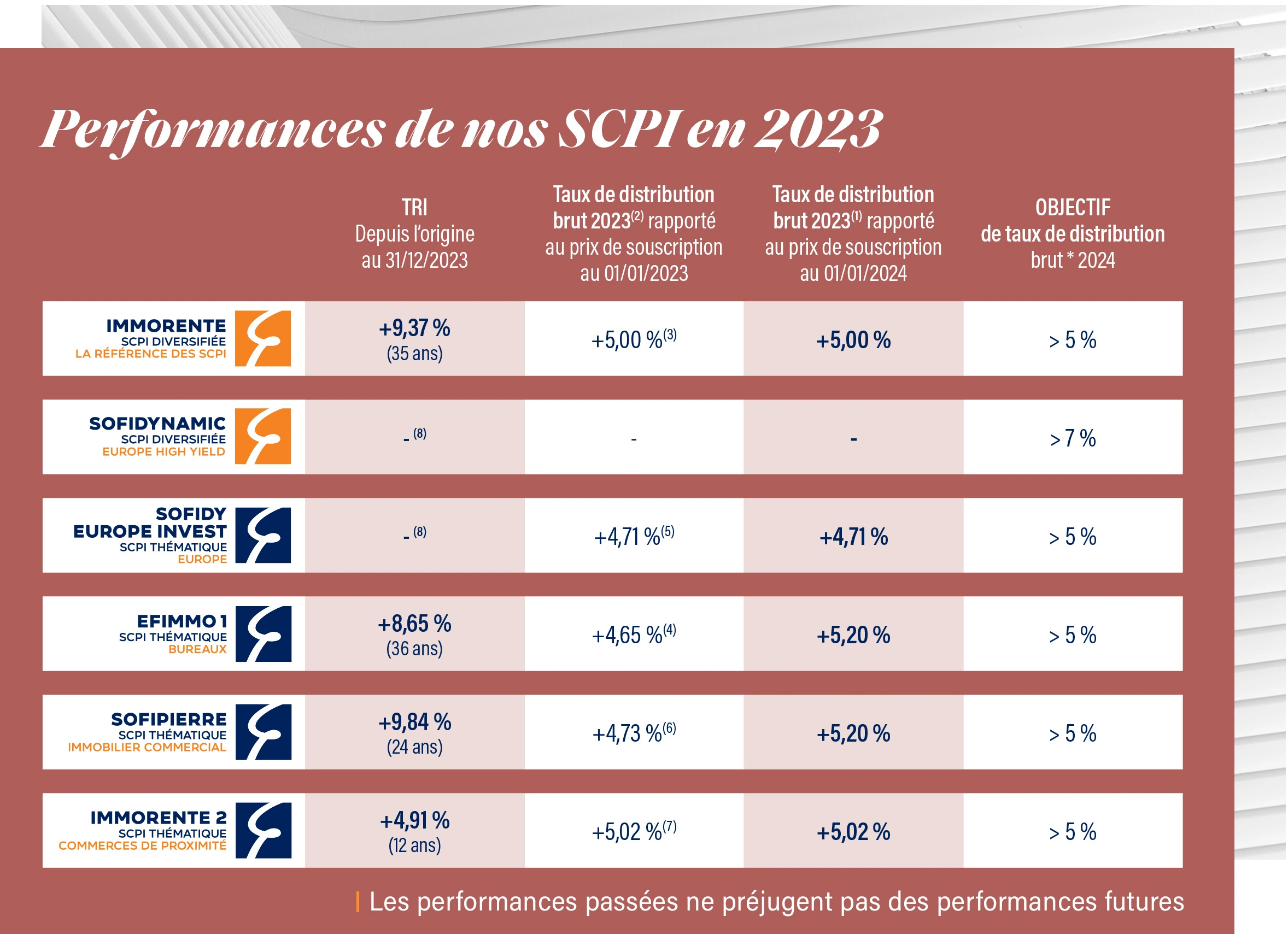Taux d'occupation des SCPI