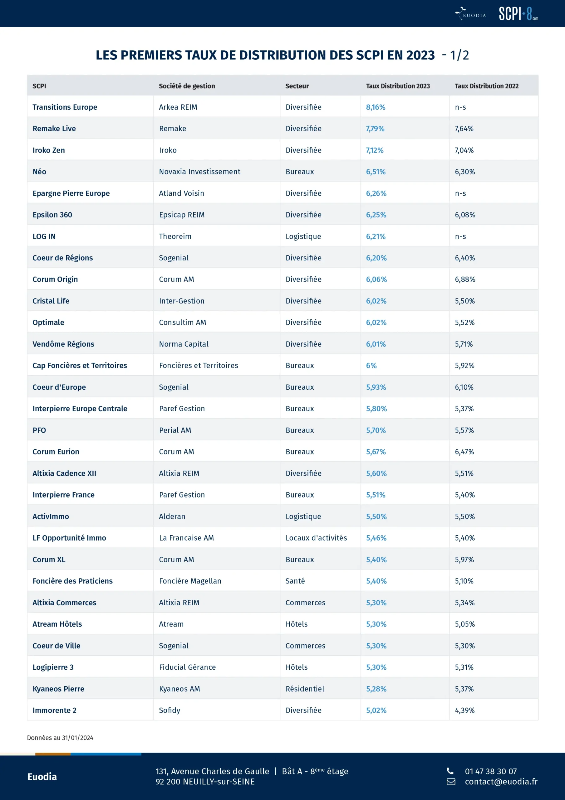 comparatif rendement SCPI 2024