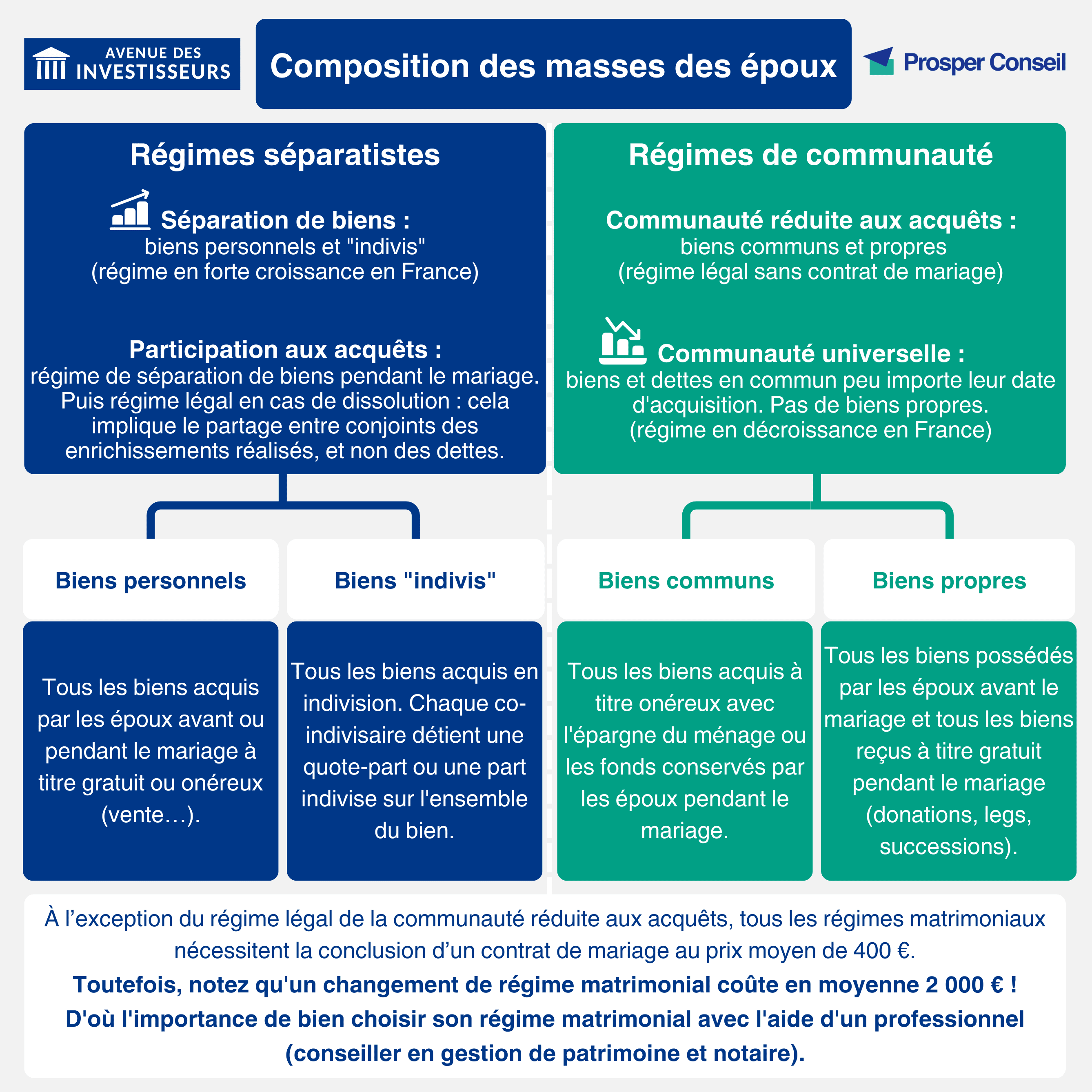 Divorce et SCPI : que deviennent les parts et le rendement ?