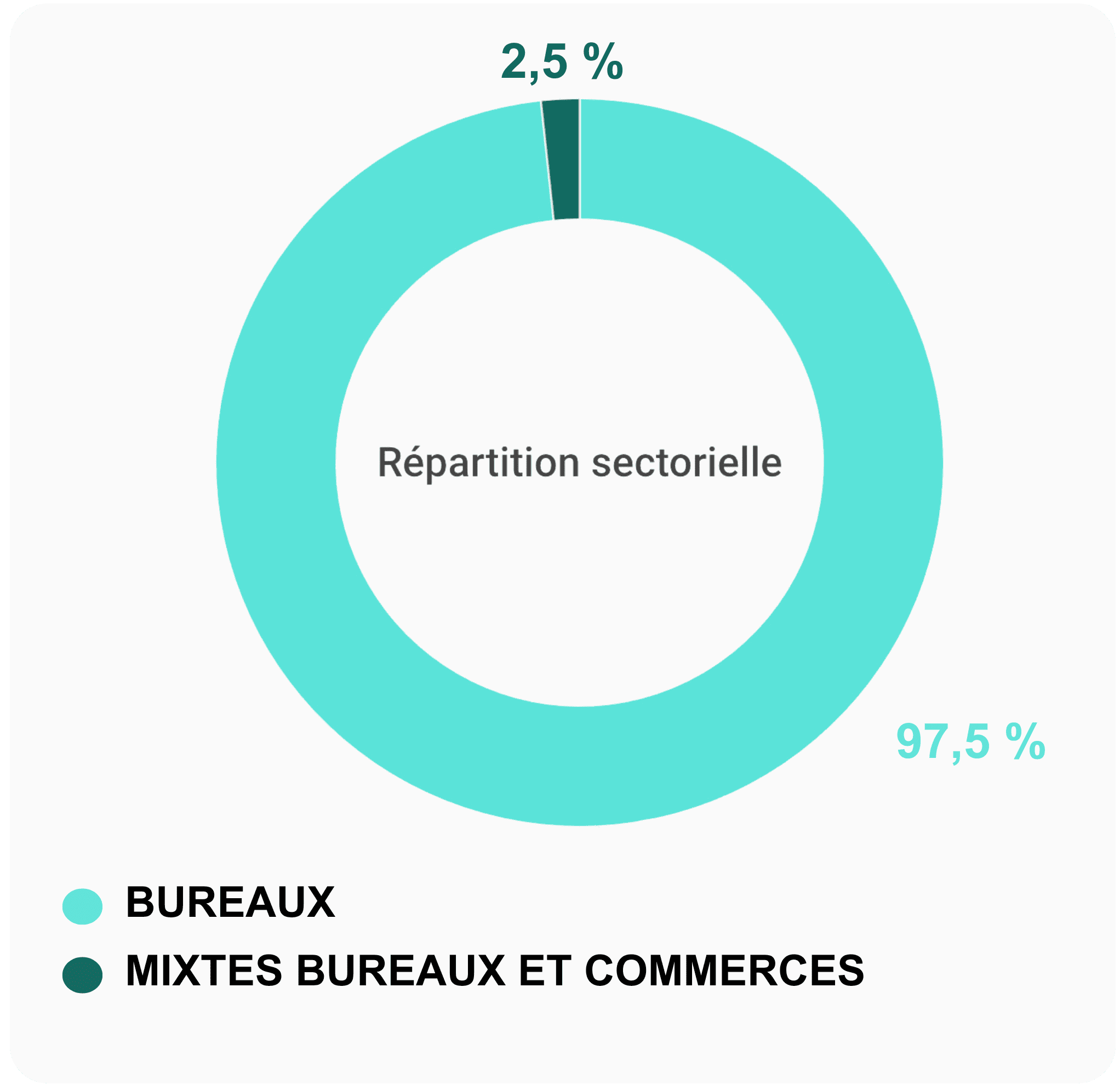 Répartition sectorielle SCPI Primopierre