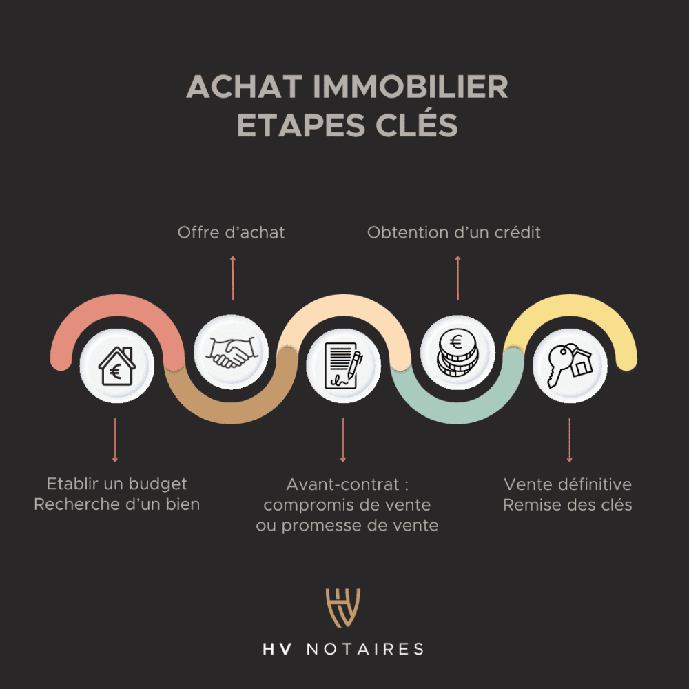 rendez-vous notaire compromis immobilier