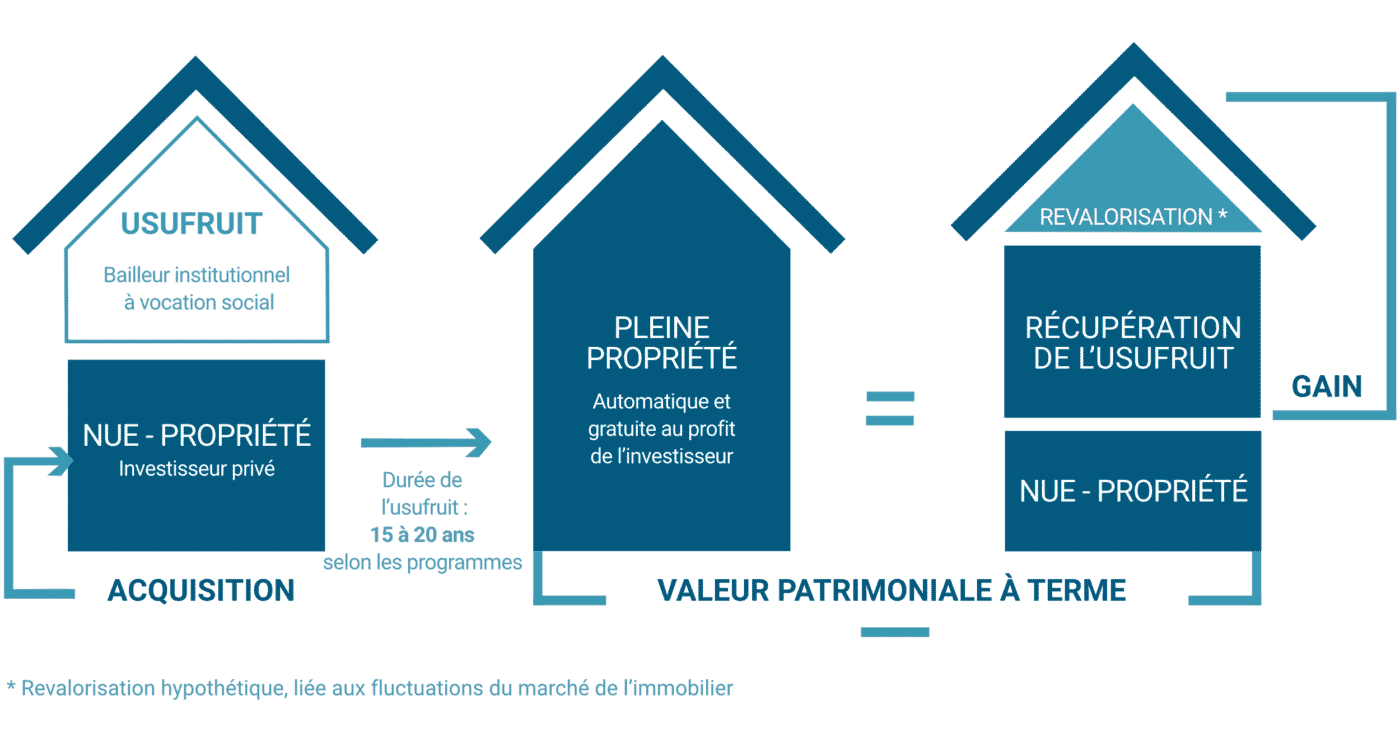 SCPI en nue-propriété : quels avantages et intérêts ?