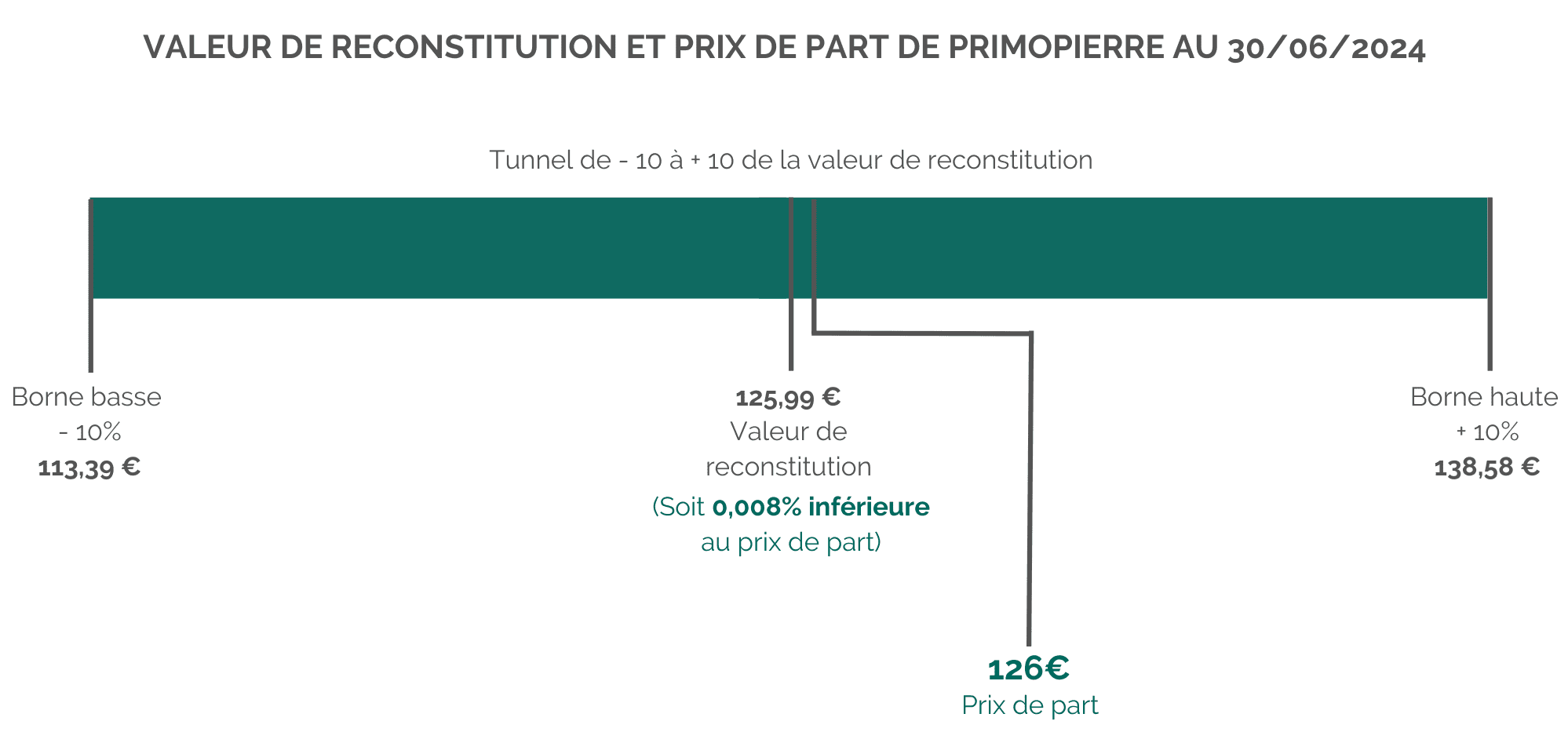 SCPI Primopierre : que penser de la baisse et du rendement ?