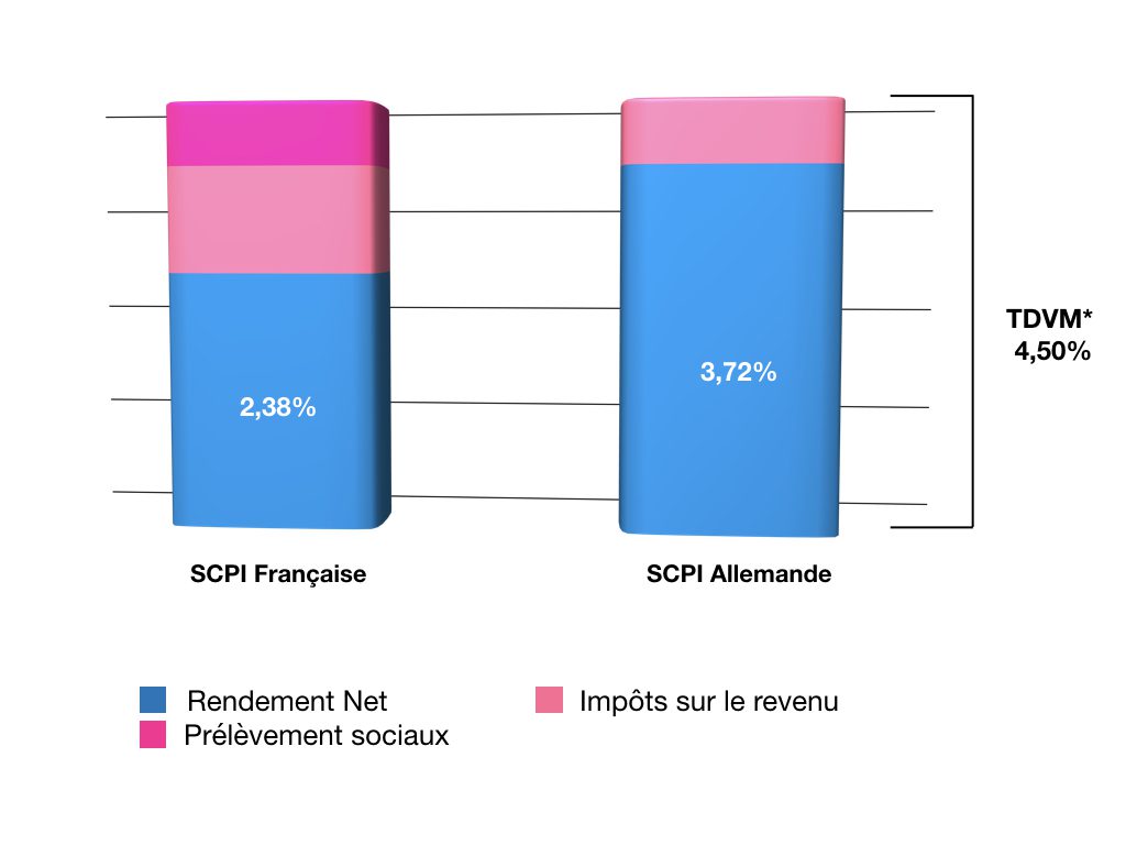 SCPI étrangère investissement immobilier