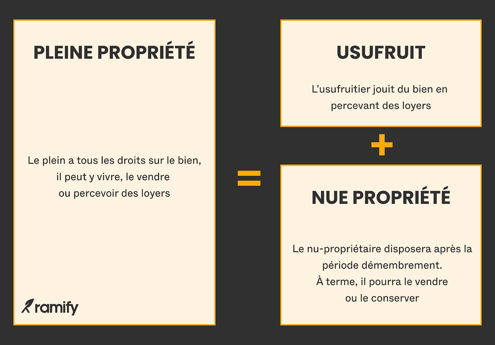 Démembrement SCPI schéma