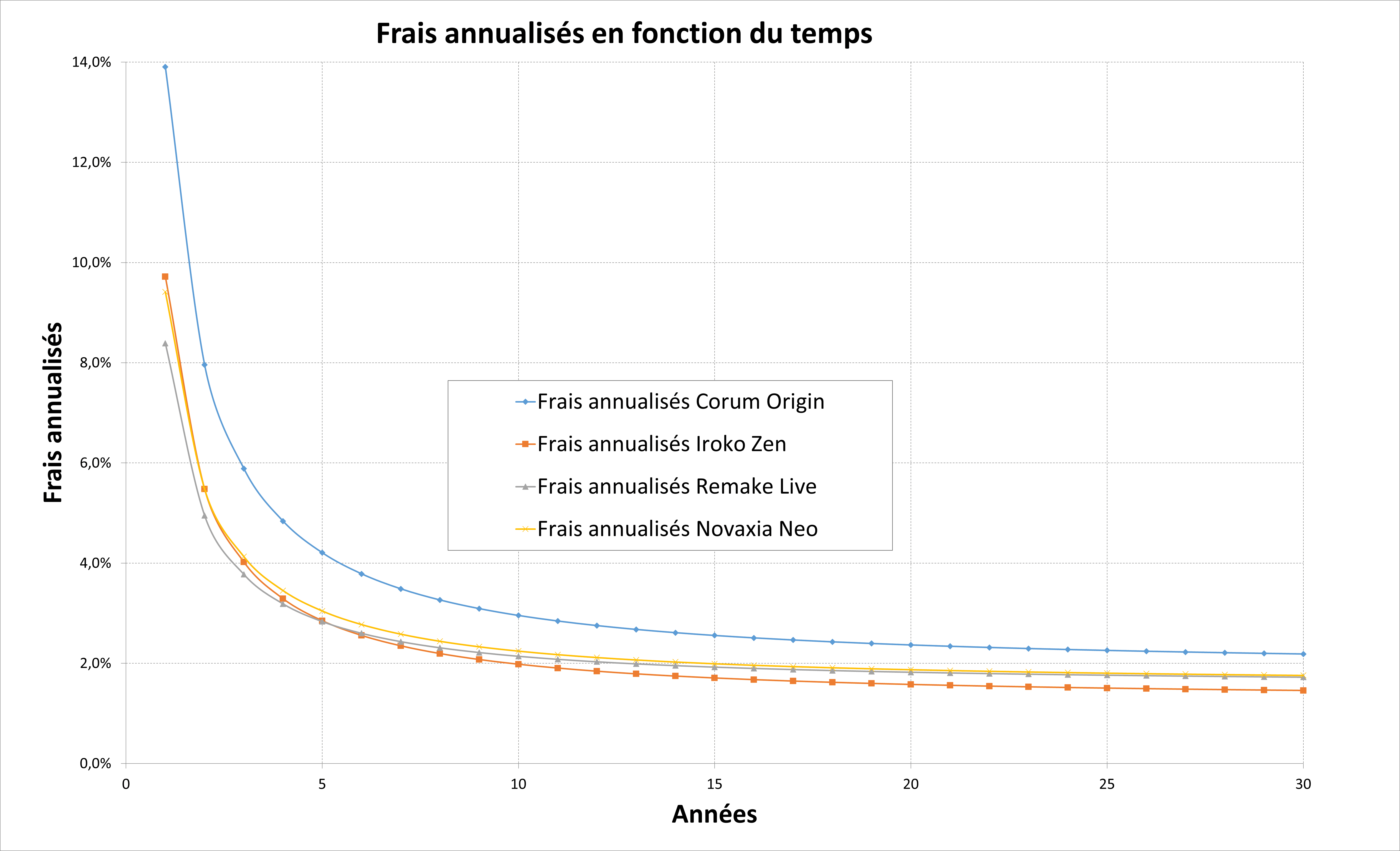 SCPI Novaxia Neo sans frais d'entrée