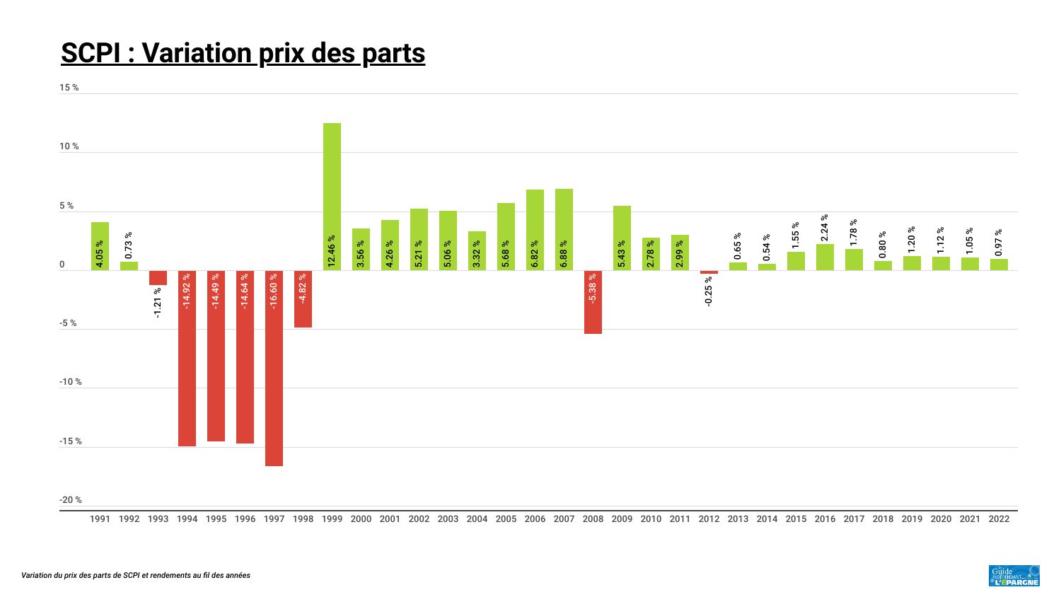 Graphique prix SCPI Laffitte Pierre